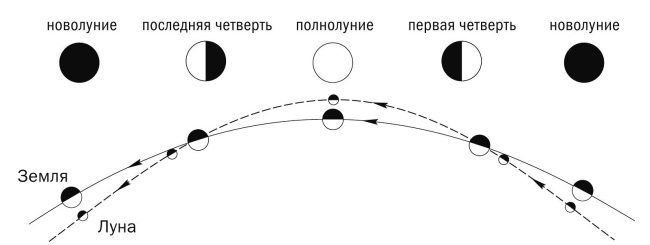 На рисунке 1 представлена схема движения луны вокруг земли