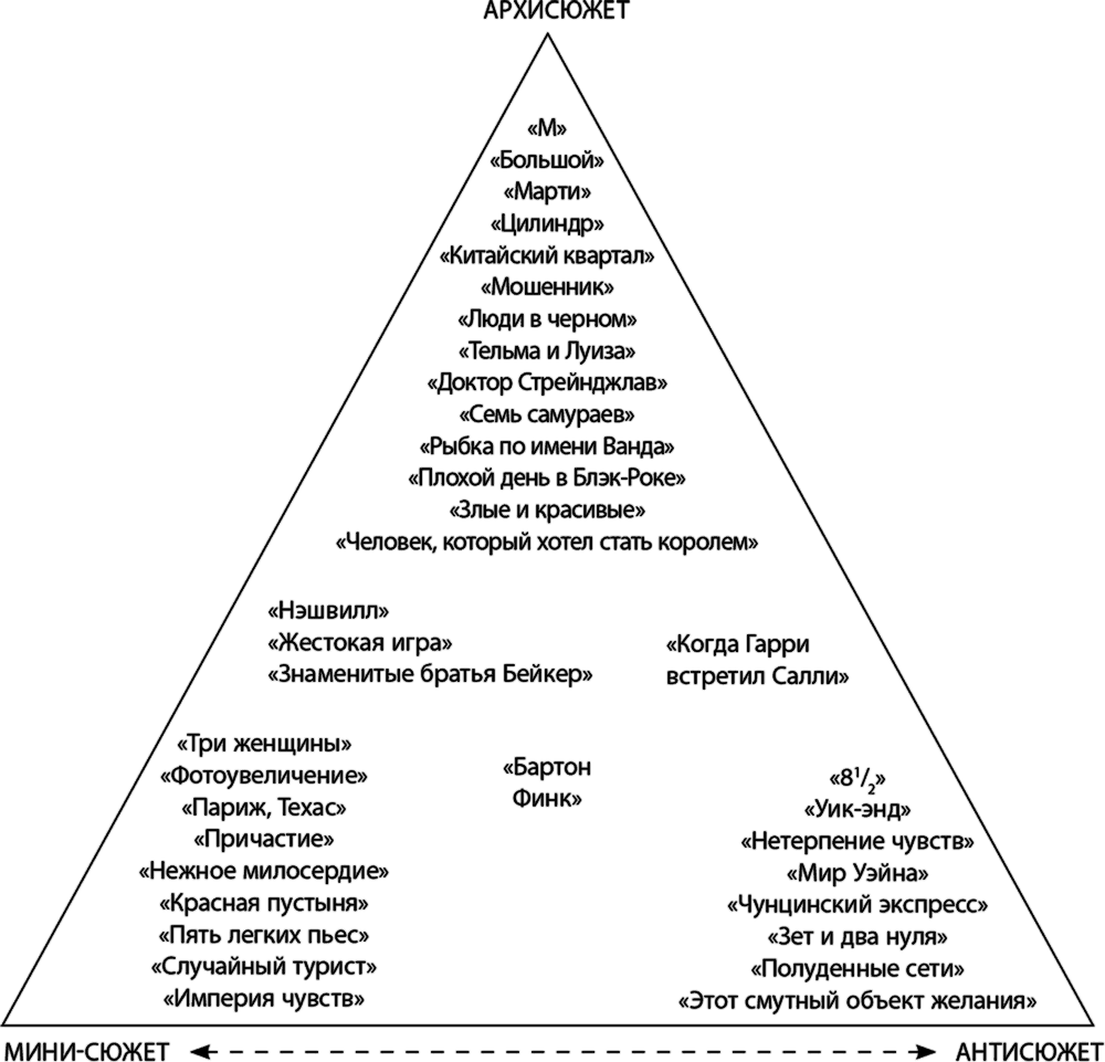 Роберт Макки структура сюжета. Структура архисюжета. Архисюжет мини-сюжет антисюжет. Роберт Макки структура сценария.