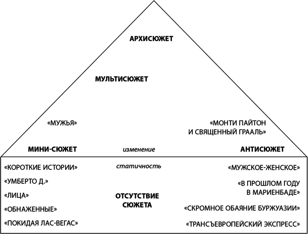 Характер сюжета. Роберт Макки сюжет. Роберт Макки структура сценария. Архисюжет мини-сюжет антисюжет. Как построить сюжет книги.