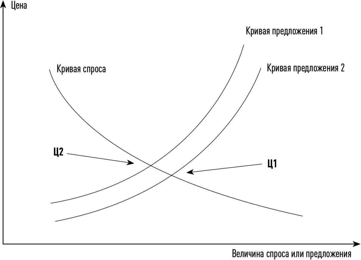 Кривые спроса и предложения рисунок. Закон спроса и предложения график. График Кривой спроса и предложения. Кривая спроса и кривая предложения. Кривая спроса и предложения график.