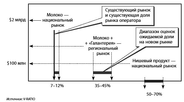 Зоны дисбаланса на функционально стоимостной диаграмме это