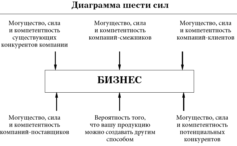 Сила шести. Диаграмма сил. Силы воздействующие на бизнес. Сила шести метод. Анализ шести сил.