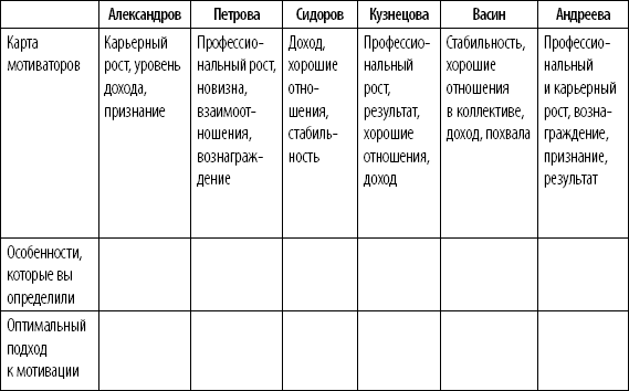 Мотивационная карта сотрудника пример