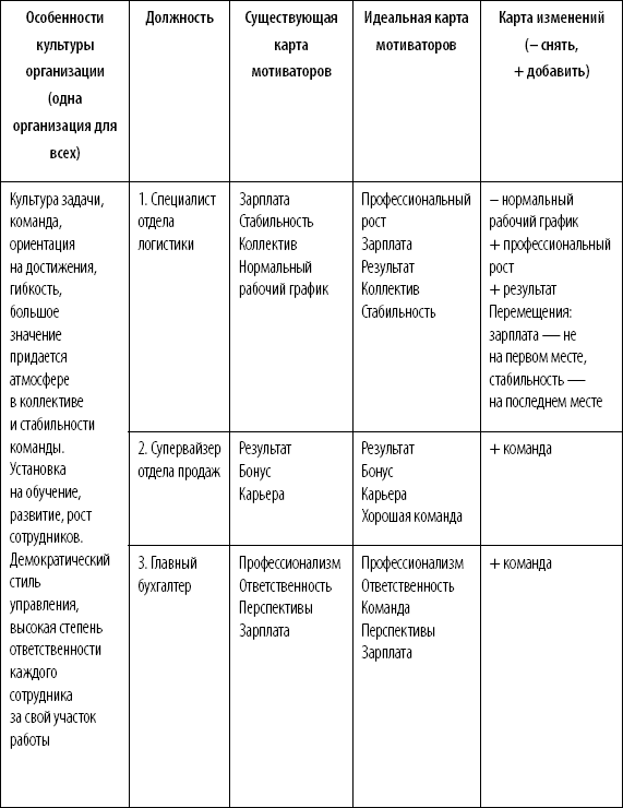 Карта мотиваторов сотрудника