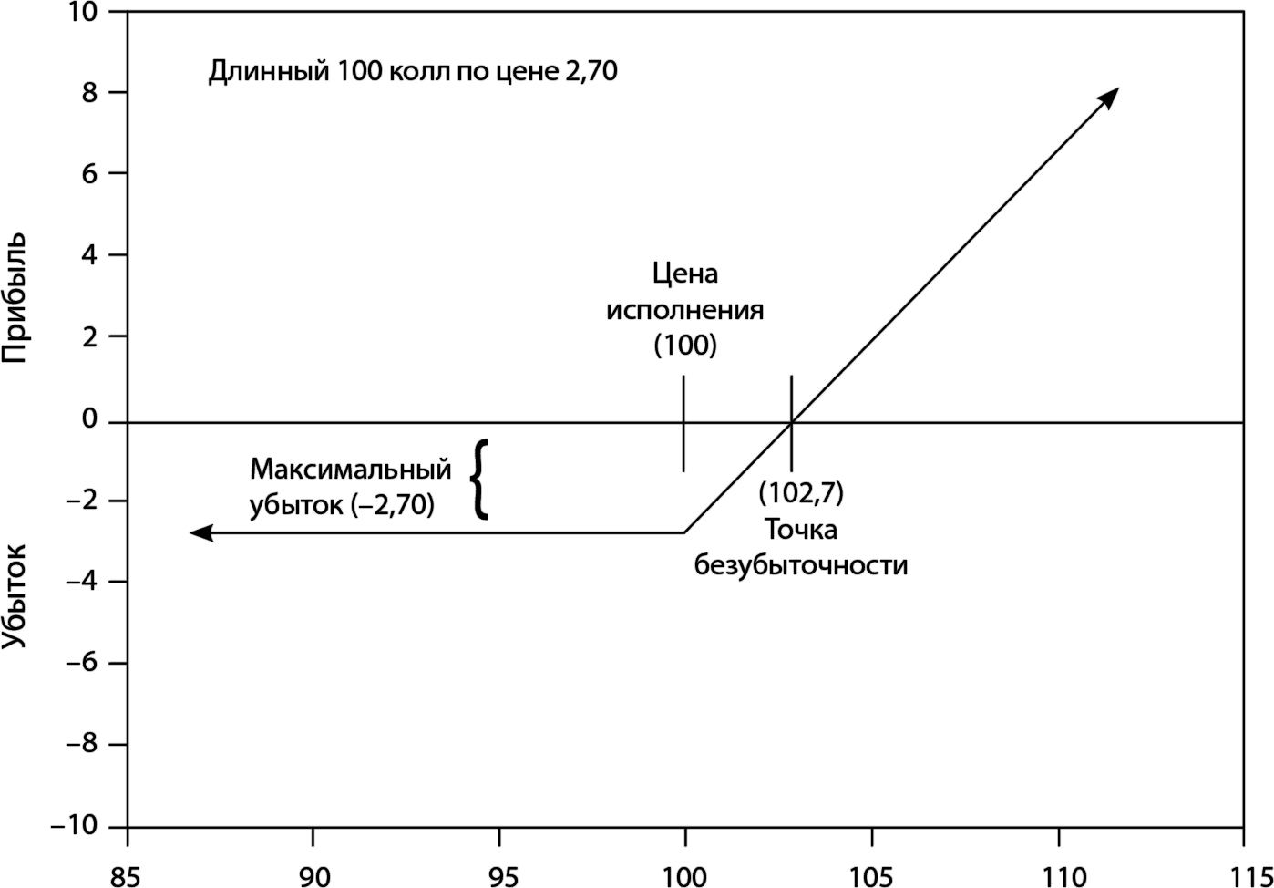 Безотзывной опцион. Убытки опционов. График прибыли от опциона. Графики прибыли и убытков. Оценка опционов.