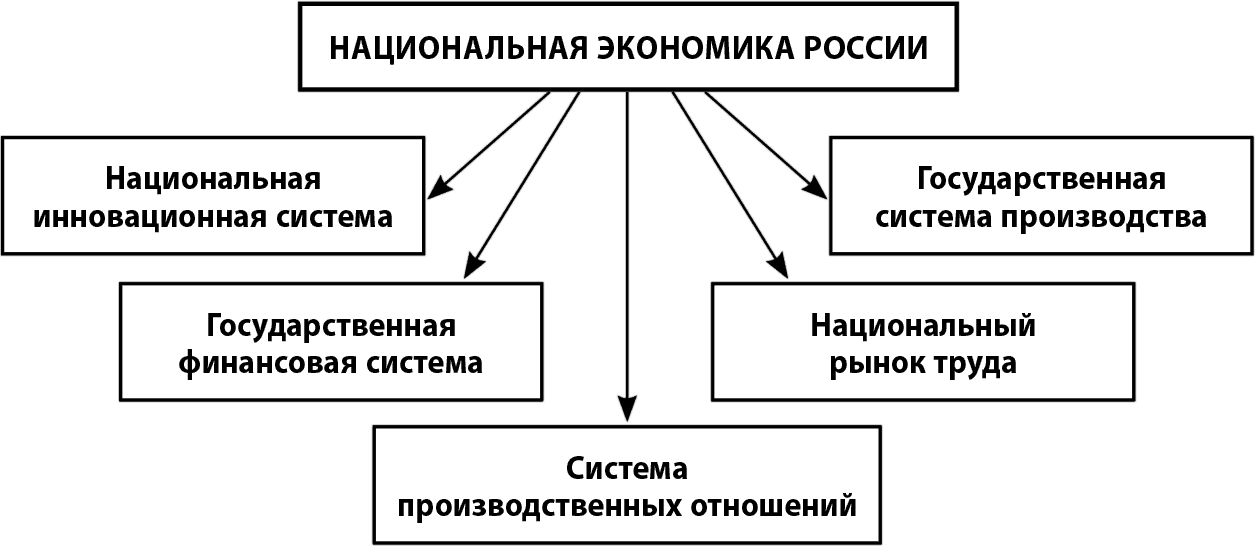 В экономике россии существует. Схема национальной экономики России. Базовая схема национальной экономики. Структура национальной экономики схема. Составляющие элементы структуры национальной экономики.