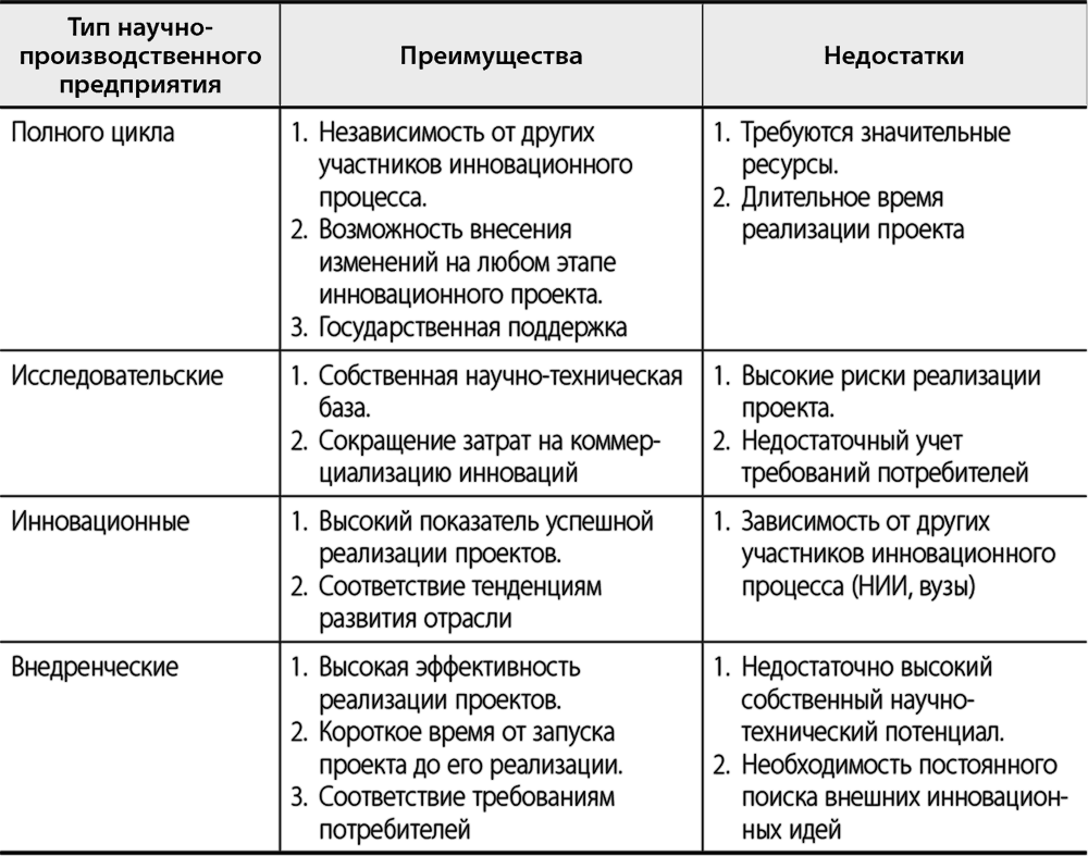 Схема решения научно производственных задач