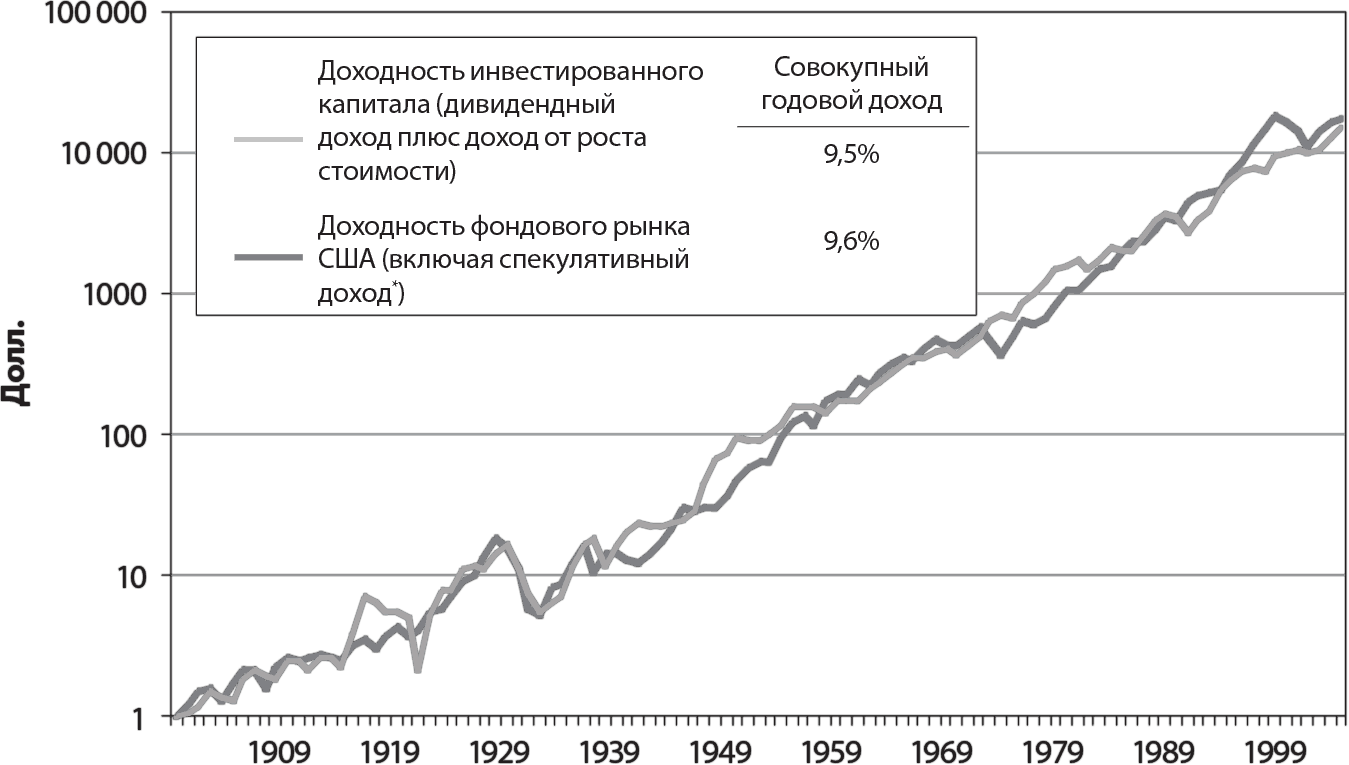 Фондовый рынок доход