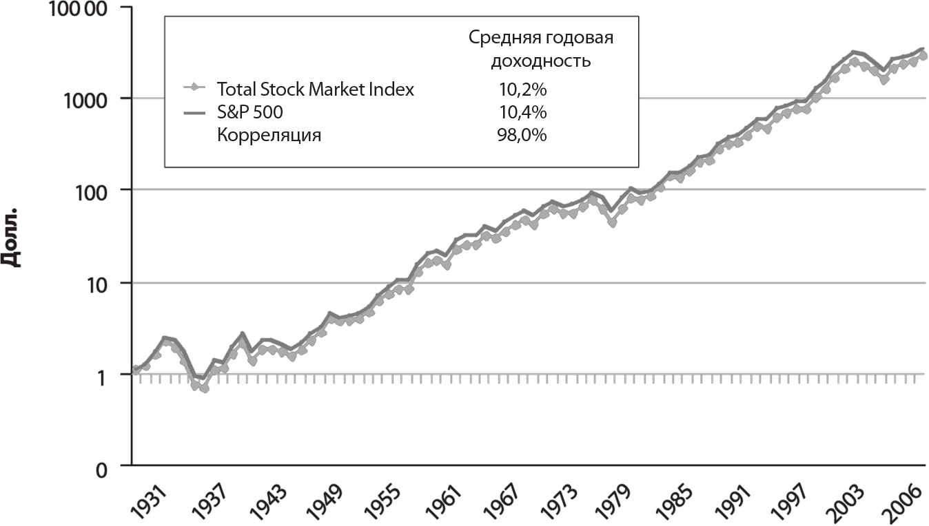 Среднемесячном годовом доходе. Средняя годовая доходность ДОУ Джонс статистика. График Джона Богла.