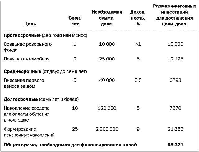 Заполните таблицу цели