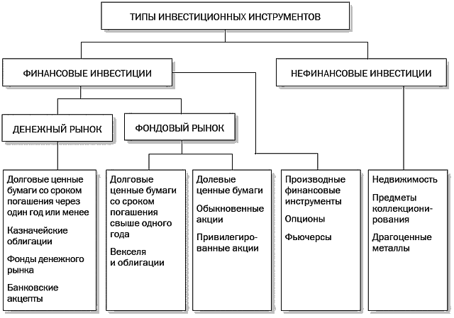 К какому виду планирования следует отнести инвестиционный проект