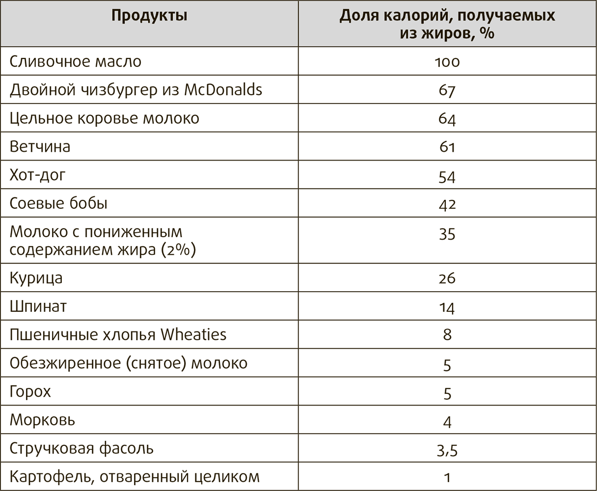 Насыщенные и ненасыщенные жиры в продуктах питания таблица. Продукты содержащие большое количество жиров. Где содержится жиры таблица. Жиры в каких продуктах содержится больше всего.