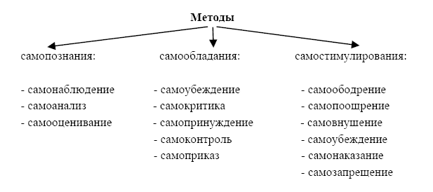 Схема этапы самовоспитания