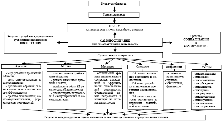 Схема этапы самовоспитания