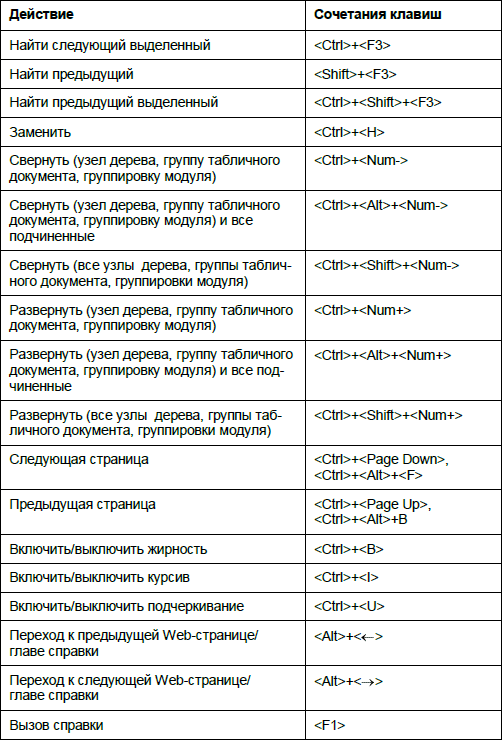 Таблица горячих клавиш. Комбинация клавиш таблица. Основные сочетания клавиш. Таблица комбинаций на клавиатуре. Назначение сочетаний клавиш.