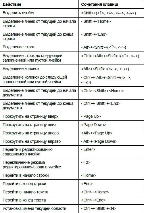 Клавиши в экселе. Сочетание клавиш в Ворде. Комбинации клавиш ворд таблица. Сочетание горячих клавиш в Ворде. Таблица быстрых клавиш Word.