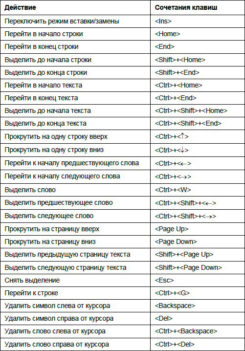 Как перейти на строку. Таблица горячих клавиш Word. Таблица сочетания клавиш на клавиатуре. Быстрые клавиши Word 2010. Сочетание клавиш в Ворде таблица.