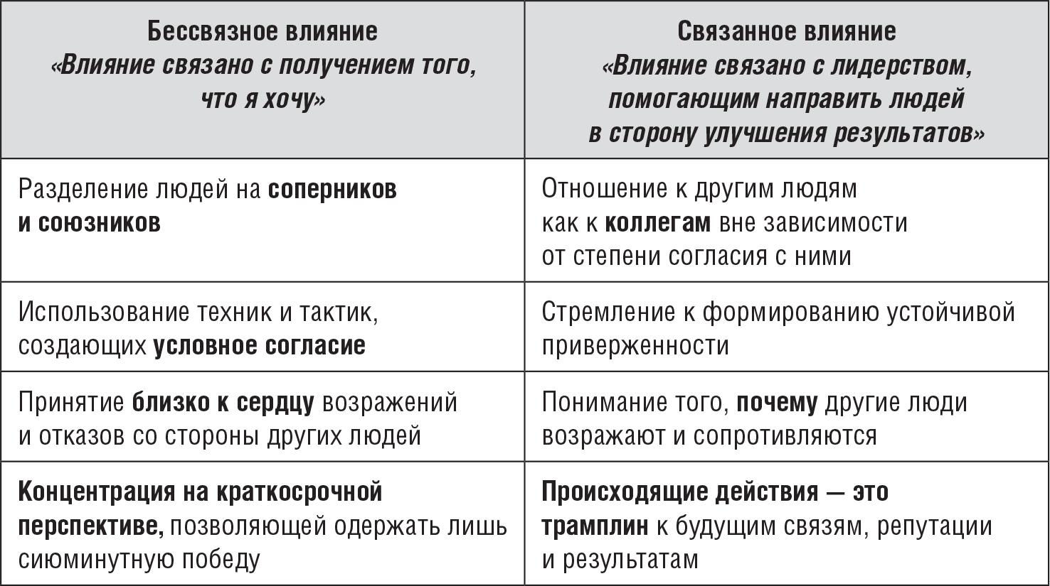 Связанное влияние. Искусство влияния. Убеждение без манипуляций. Джон Уллмен искусство влияния убеждение без манипуляций. Ограничивающие убеждения. Влияние искусства.