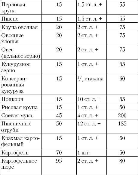 Пюре хе. 1 Хлебная единица сколько углеводов таблица. Таблица углеводов сахарный диабет. Таблица хлебных единиц для диабетиков 1. Таблица углеводов для диабетиков.