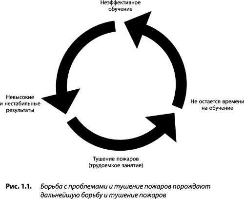Круг работ проблемы. Схема порочного круга. Порочный круг примеры. Пример порочного круга в патологии. Круг проблем.