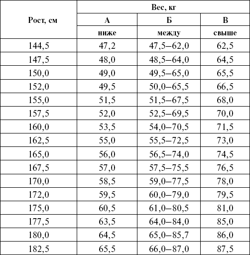 Сколько весить при росте. Норма веса для роста 150. Нормальный вес для роста 150. Рост 150 вес. Рост 150 норма веса девочки.