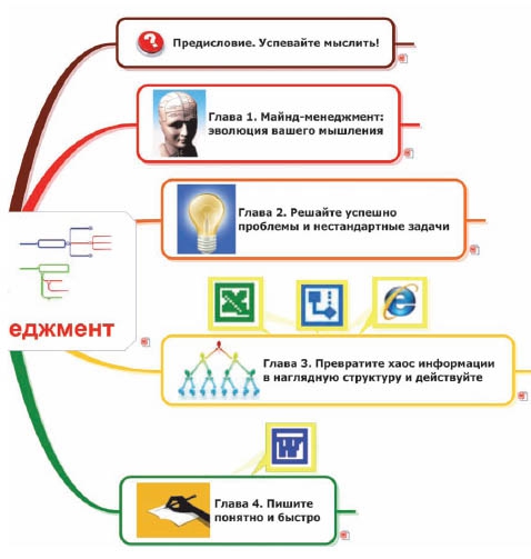 Интеллект карта по тайм менеджменту