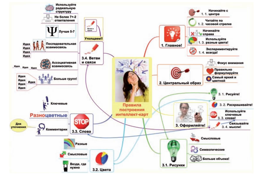 Интеллект карта майнд менеджмент