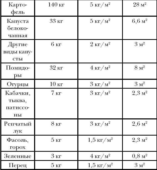 Овощные культуры урожайность с 1 га