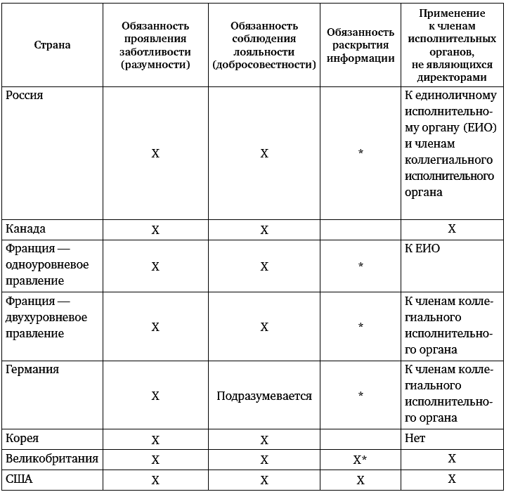 Ответственность членов органов управления хозяйственных обществ.