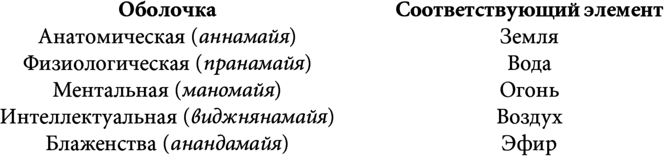 Пять состояний. Йога Читта вритти ниродхах. Йога Читта вритти ниродха на санскрите. Йога Читта вритти ниродха на санскрите написание. Интеллектуальная оболочка.