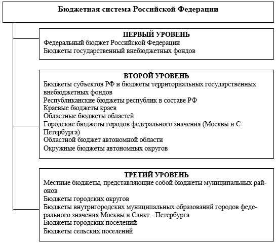 Схема бюджетной системы российской федерации