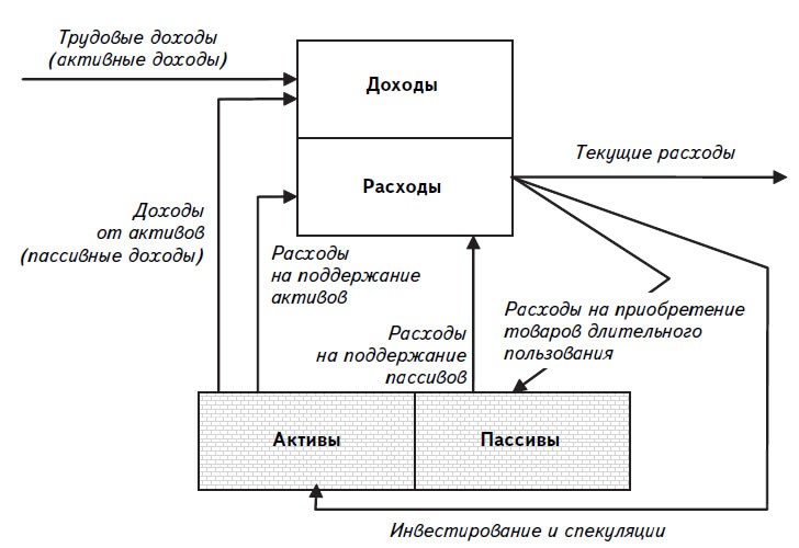 Вот схема денежного потока бедного человека