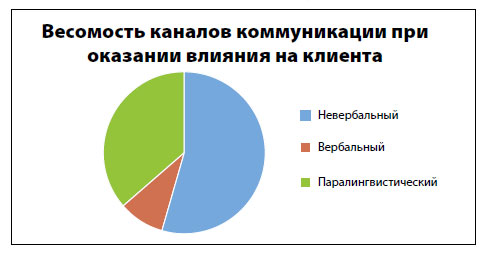 Невербальное общение диаграмма