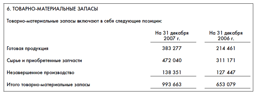 Незавершенного производства запасы готовой продукции. Запасы в том числе незавершенное производство.