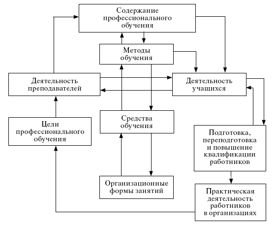 Процесс профессионального образования. Схема процесса профессионального обучения. Содержание методики профессионального обучения. Структура процесса профессионального обучения. Профессиональная подготовка схема.