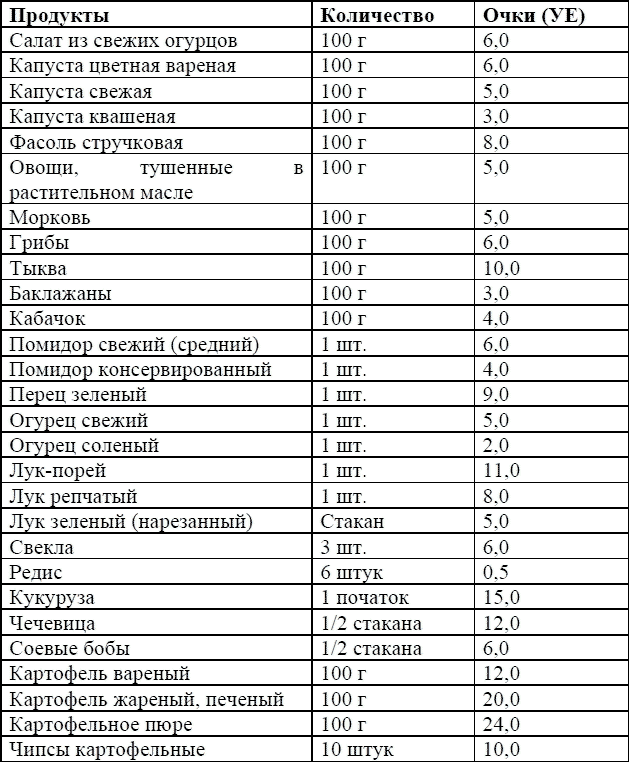 Пюре хе. Количество крахмала в тыкве. Сколько углеводов в крахмале.