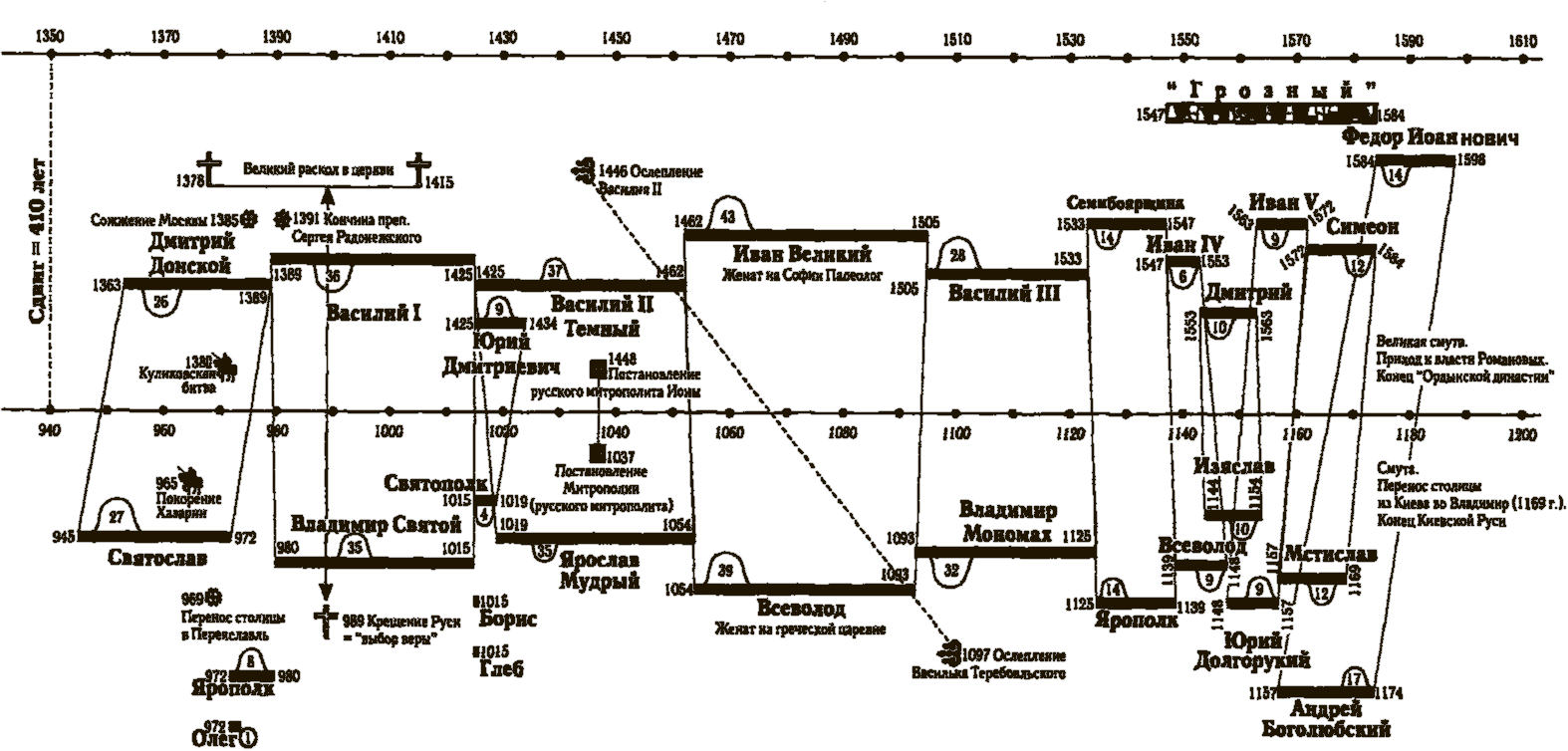 Хронологическое расположение. Хронология истории России в схемах. Династический параллелизм Фоменко. Хронология схема. Новая хронология таблица.