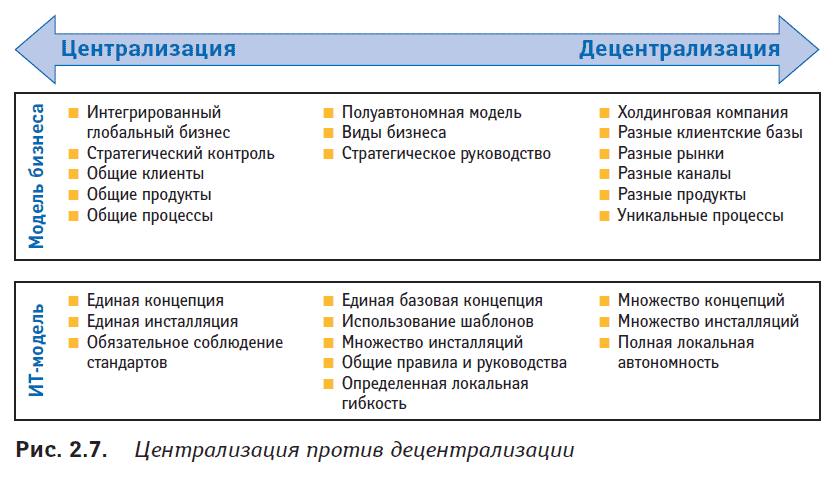 Децентрализация это