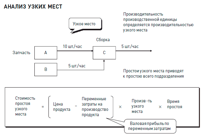 Узкое место. Узкое место в производстве это. Выявление узких мест. Узкие места в производстве пример. Анализ узких мест на предприятии.