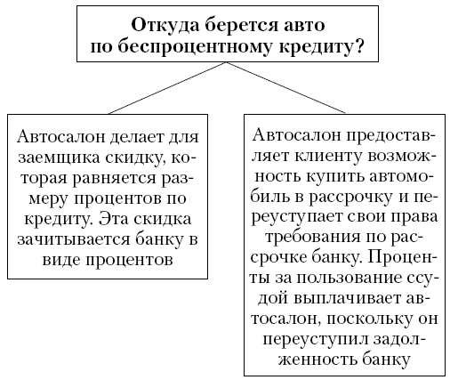 Виды беспроцентного займа. Виды беспроцентного кредита. Виды автокредитования схема. Суть беспроцентного кредита. Как пишется беспроцентный или безпроцентный.