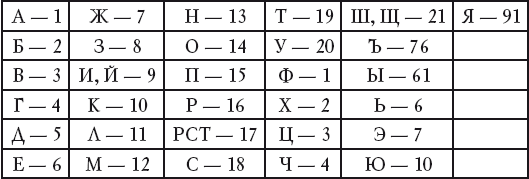 Пронумерованный алфавит. Алфавит пронумерованный. Алфавит пронумерованный цифрами. Пронумерованный алфавит русский. Алфавит с порядковым номером букв.