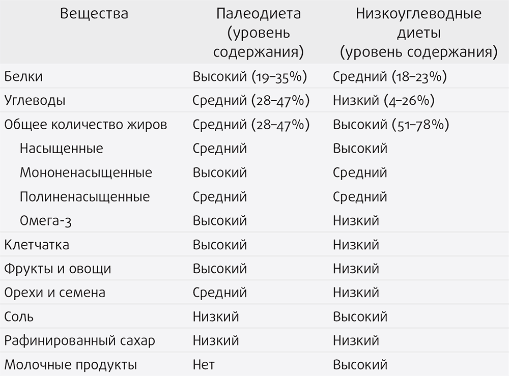 Аутоиммунный протокол. Палео протокол питания. Палео диета перечень продуктов. Палео питание аутоиммунный протокол. Аутоиммунная диета протокол на каждый.