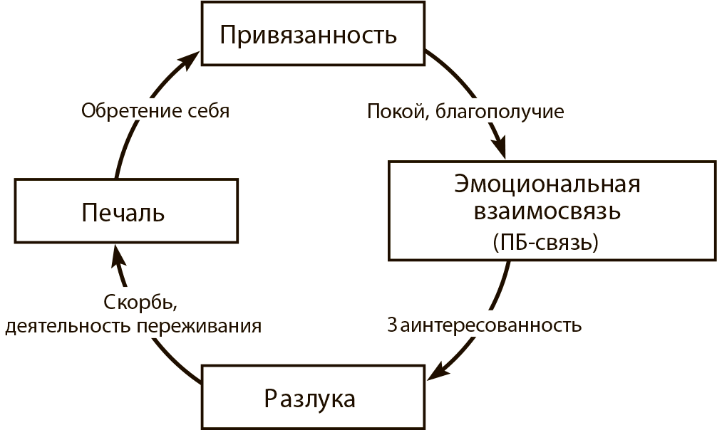 Боулби теория привязанности презентация