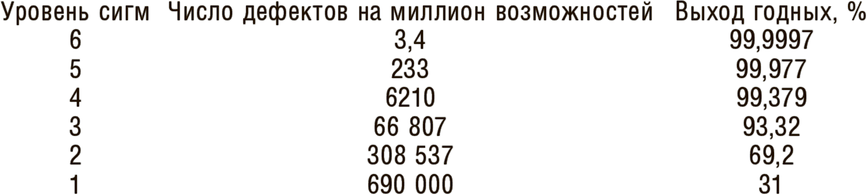 Число сигма. Уровень сигм и число дефектов на миллион возможностей. уровень сигм процент дефектов. выход годного. таблица количества дефектов по сигма.