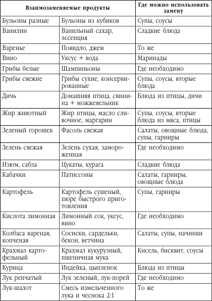 Взаимозаменяемость продуктов в десертах