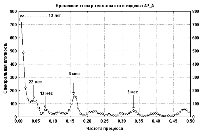 Временной спектр ИКМ 480.