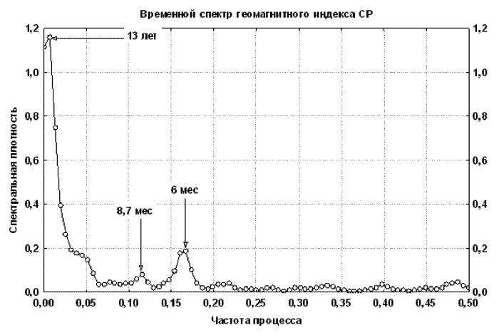 Kp индекс