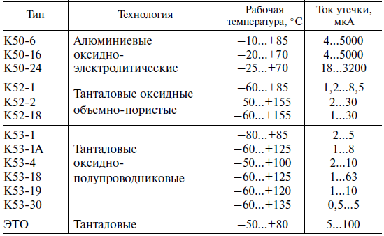 Максимальное значение конденсатора. Таблица утечки конденсаторов электролитических. Ток утечки конденсатора таблица. Ток утечки электролитического конденсатора. Ток утечки танталового конденсатора.