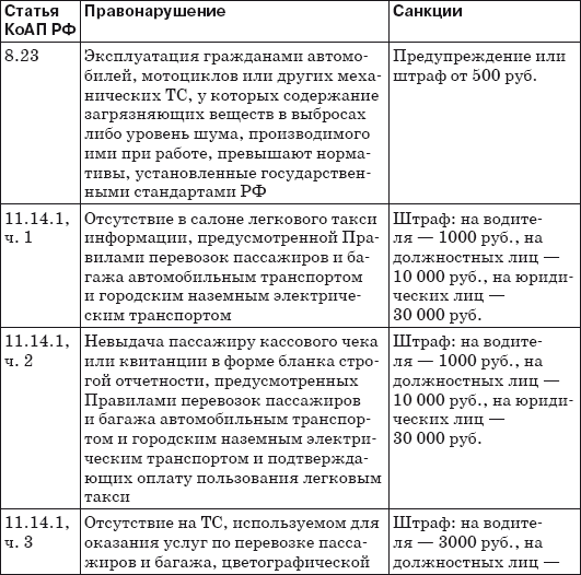 Коап пдд. Таблица КОАП РФ 12 глава. Глава 12 КОАП РФ И пункты ПДД РФ. Таблица административный кодекс КОАП. ПДД И КОАП таблица.