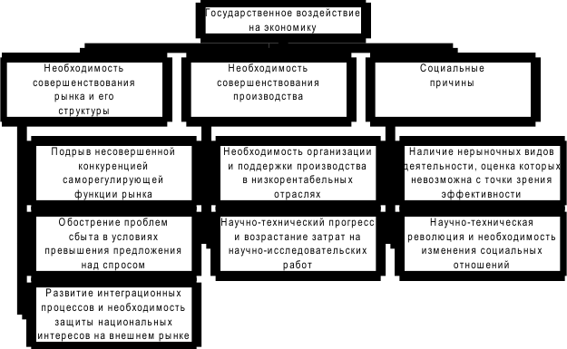 Цели государственного воздействия на экономику. Государственно-правовое воздействие на экономику. Государственное регулирование экономики. Необходимость государственного вмешательства в рыночную экономику. Объективная необходимость государственного регулирования экономики.